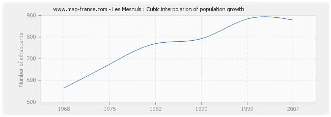 Les Mesnuls : Cubic interpolation of population growth